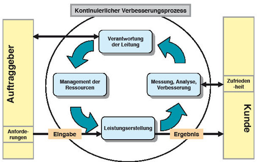Modell eines QM-Systems nach ISO 9001. - © Linsinger / ISO 9001
