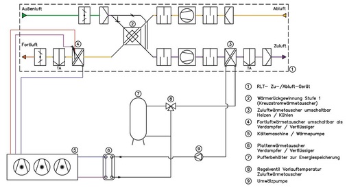 Bild 1 Systemskizze Lüftungsgerät mit Kältemaschine/Wärmepumpe.
