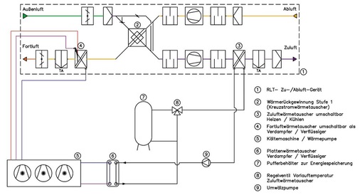Bild 1 Systemskizze Lüftungsgerät mit Kältemaschine/Wärmepumpe. - © AL-KO
