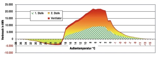 Bild 4 Simulation und Aufteilung des Energiebedarfs für Kühlen und Heizen in Abhängigkeit von den Klimadaten (Außentemperatur) für Mainz.