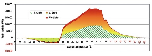 Bild 4 Simulation und Aufteilung des Energiebedarfs für Kühlen und Heizen in Abhängigkeit von den Klimadaten (Außentemperatur) für Mainz. - © AL-KO
