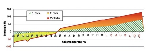 Bild 3 Simulation und Aufteilung der benötigten Kälte- bzw. Heizleistung in Abhängigkeit von den Klimadaten (Außentemperatur) für Mainz.