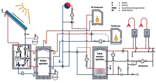 Anlagenschema. 60 m 2 Kollektorfläche und ein Holzvergaser-Heizkessel versorgen über einen 8500-l-Pufferspeicher zwölf Ferienwohnungen mit Wärme für die Trinkwasser­erwärmung und Raumheizung.