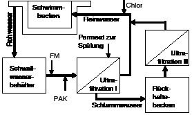 Bild 2 Verfahrensfließbild der Aufbereitung eines Warmsprudelbeckens mit Ultrafiltration in Bad Steben. - © Veolia Water Solutions & Technologies
