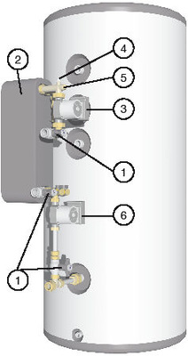 Bild 3 Speicherladesystem Brötje AquaComfort LSR. 1: Absperrungen mit Thermometer. 2: Plattenwärmeübertrager aus Edelstahl. 3: Heizungspumpe. 4: Entlüftung. 5: Fühlerhülse. 6: Modulierende Trinkwasserpumpe.