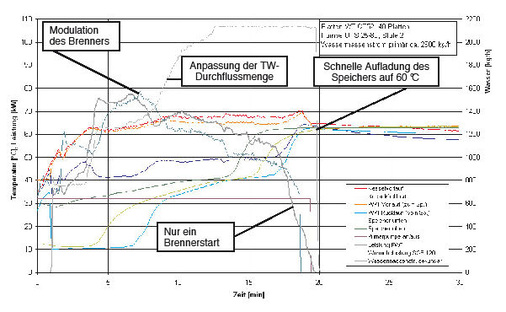 Bild 4 Darstellung der Aufheizung des Speicherladesystems Brötje AquaComfort LSR 500 (100 kW) von 10 auf 60 °C in Verbindung mit dem Gas-Brennwertheizkessel Brötje EuroCondens SGB. - © Brötje
