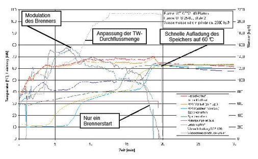 Bild 4 Darstellung der Aufheizung des Speicherladesystems Brötje AquaComfort LSR 500 (100 kW) von 10 auf 60 °C in Verbindung mit dem Gas-Brennwertheizkessel Brötje EuroCondens SGB.