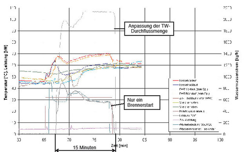 Bild 5 Darstellung der Wiederaufheizung des Speicherladesystems Brötje AquaComfort LSR 500 (100 kW) von 55 auf 60 °C in Verbindung mit dem Gas-Brennwertheizkessel Brötje EuroCondens SGB. - © Brötje
