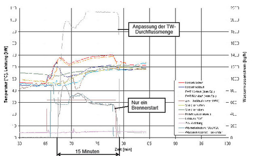 Bild 5 Darstellung der Wiederaufheizung des Speicherladesystems Brötje AquaComfort LSR 500 (100 kW) von 55 auf 60 °C in Verbindung mit dem Gas-Brennwertheizkessel Brötje EuroCondens SGB.