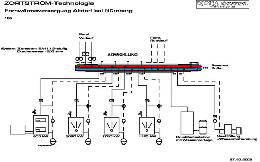 Schema der Nahwärmeversorgung in Altdorf bei Nürnberg. Sie wird nach dem Prinzip der „Vorlaufhochhaltung“ betrieben. Der Zortström mit einem Durchmesser von 1200 mm verteilt eine Heizleistung von rund 5 MW.