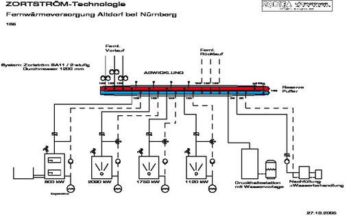 Schema der Nahwärmeversorgung in Altdorf bei Nürnberg. Sie wird nach dem Prinzip der „Vorlaufhochhaltung“ betrieben. Der Zortström mit einem Durchmesser von 1200 mm verteilt eine Heizleistung von rund 5 MW. - © Rembert Zortea
