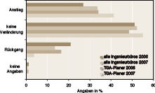 Bild 2 „Welche Umsatzentwicklung erwarten Sie für das Jahr 2007 im Vergleich zum Vorjahr?“