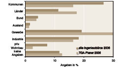 Bild 3 „Bei welchen Auftraggebern erzielten Sie 2006 den Hauptanteil Ihres Umsatzes?“