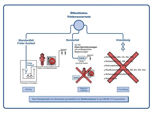 Anschluss von Wasserlöschanlagen an die öffentliche Trinkwasserversorgung.