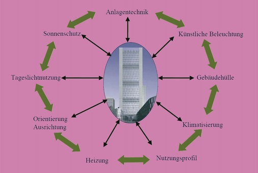 Bild 1 Wechselwirkungen der einzelnen Systeme auf den realen Energie­verbrauch eines Gebäudes. - © EBN
