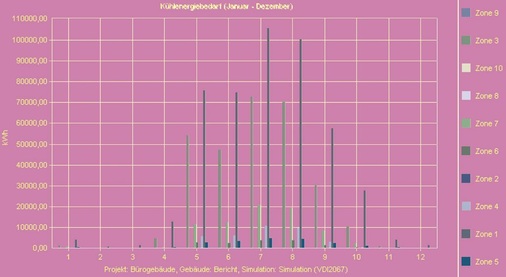 Bild 6 Kühlenergiebedarf, exemplarisch.