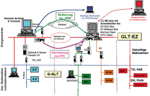 Bild 2 Erneuerte GLT-Systemstruktur an der Universität Bremen (Stand August 2006).