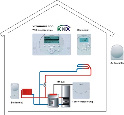 Als erster Heiztechnikanbieter übernimmt Viessmann Synco living ab August als Vitohome. Durch die Raumtemperaturabhängige Vorlauftemperaturregelung wird der Komfort erhöht und der Energie­verbrauch gesenkt. - © Viessmann
