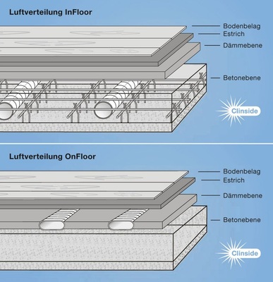 Zehnder Comfosystems: OnFloor und InFloor mit „Clinside“.