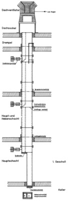 Bild 2 Prinzipskizze: Entlüftungssystem Haupt- und Nebenschacht (Einzelkanalvariante). Eine Reinigung ist kaum durchführbar.