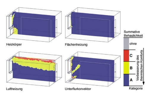 Beispiel für die summative Thermische Behaglichkeit in einer vertikalen Ebene: Einfluss des Heizsystems (Anteil Konvektion/Strahlung), Randbedingungen: Niedrigenergiehaus; Luftwechsel#NB_SYMBOL[DOT]#= 0 h—1.