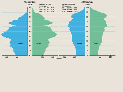 Bild 1 Bevölkerungsentwicklung in Deutschland. Die sinkende Geburtenrate und die steigende Lebenserwartung haben den Generationenvertrag des ursprünglichen umlagefinanzierten Rentensystems gekündigt. Links der Altersaufbau 2007, rechts der Altersaufbau 2050. Beide Grafiken basieren auf der 11. koordinierten Bevölkerungsvorausberechnung (Variante 1-W1) des Statistischen Bundesamts (2006).
