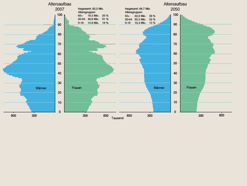 Bild 1 Bevölkerungsentwicklung in Deutschland. Die sinkende Geburtenrate und die steigende Lebenserwartung haben den Generationenvertrag des ursprünglichen umlagefinanzierten Rentensystems gekündigt. Links der Altersaufbau 2007, rechts der Altersaufbau 2050. Beide Grafiken basieren auf der 11. koordinierten Bevölkerungsvorausberechnung (Variante 1-W1) des Statistischen Bundesamts (2006). - © JV, Statistisches Bundesamt 2006
