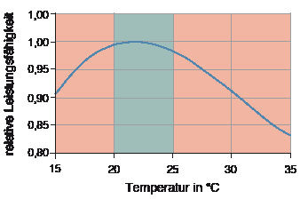 Die relative Leistungs­fähigkeit eines Menschen wird hauptsächlich von der Raumtemperatur bestimmt.