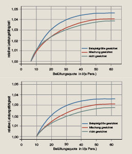 Bild 4 Relative Leistungsfähigkeit im Verhältnis zum Referenzwert von 6,5 l/(s Pers.) (oben) und 10 l/(s Pers.) (unten) gegenüber der durchschnittlichen Belüftungsquote, nach [4].
