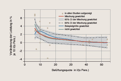 Bild 3 Prozentuale Veränderung der Leistungsfähigkeit bei einer Erhöhung der Belüftung um 10 l/(s Pers.) im Verhältnis zur durchschnittlichen Belüftungsquote, nach [4].