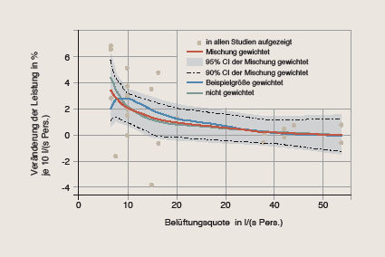 Bild 3 Prozentuale Veränderung der Leistungsfähigkeit bei einer Erhöhung der Belüftung um 10 l/(s Pers.) im Verhältnis zur durchschnittlichen Belüftungsquote, nach [4]. - © GV nach 4
