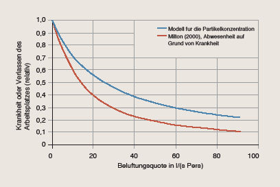 Bild 2 Tendenzen von Krankheit oder Verlassen des Arbeitsplatzes im Verhältnis zur Belüftungsquote. Verlassen des Arbeitsplatzes wegen Krankheit im Verhältnis zu nicht vorhandener Belüftung, nach [2].