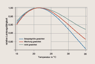 Bild 7 Relative Leistungsfähigkeit zu Temperatur entsprechend der Kurve aus Bild 6. Die maximale Leistungsfähigkeit ist für die entsprechende Kurve aus Bild 6 auf 1 normiert, nach [4]. - © GV nach 4
