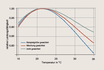 Bild 7 Relative Leistungsfähigkeit zu Temperatur entsprechend der Kurve aus Bild 6. Die maximale Leistungsfähigkeit ist für die entsprechende Kurve aus Bild 6 auf 1 normiert, nach [4].