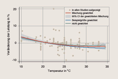 Bild 6 Veränderungen der Leistungsfähigkeit (% pro °C Temperaturerhöhung) zur Temperatur. Positive Werte zeigen eine verbesserte Leistungsfähigkeit, negative Werte eine geringere Leistungs­fähigkeit bei erhöhter Temperatur an. Die Tabelle enthält 150 Datenpunkte aus 26 Studien, nach [4].