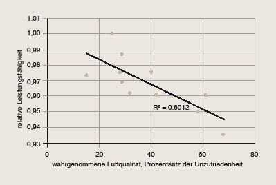 Bild 5 Relative Leistungsfähigkeit beim Tippen von Text in Abhängigkeit zur wahrgenommenen Luftqualität als Prozentsatz der Unzufriedenheit mit der Luftqualität von nicht daran gewöhnten Menschen, nach [5].