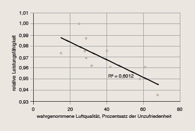 Bild 5 Relative Leistungsfähigkeit beim Tippen von Text in Abhängigkeit zur wahrgenommenen Luftqualität als Prozentsatz der Unzufriedenheit mit der Luftqualität von nicht daran gewöhnten Menschen, nach [5]. - © GV nach 1
