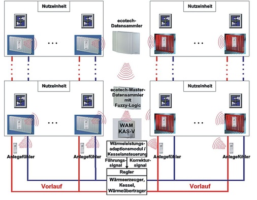 Vorlauftemperaturadaption mit ecotech-Funkheizkostenverteilern. - © Techem
