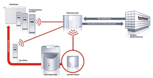 ecotech nutzt Daten aus der Fernablesung der Verbrauchs­kostenerfassung zur Heizungs­optimierung. - © Techem
