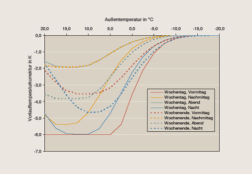 Exemplarische Vorlauf­temperatur-Korrekturkurven nach der Einfahrphase aus einem realen Projekt.