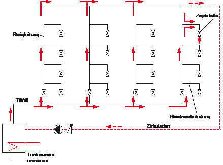 Bild 2 Beispiel einer vermaschten Warmwasserverteilung bei zentraler Trinkwassererwärmung für ein Mehrfamilienhaus mit 16 Wohnungen.