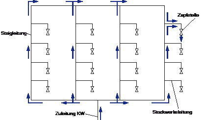 Bild 1 Vorschlag zur Verteilung von kaltem Trinkwasser mit einem vermaschten Rohrnetz in großen Gebäuden am Beispiel eines Mehrfamilienhauses mit 16 Wohnungen. - © Orth / Kremer
