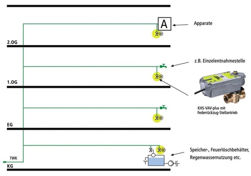Bild 3: Spülung endständiger oder selten durchströmter Rohrleitungen.