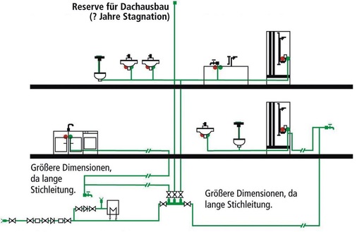 Bild 2: Trinkwasser(kalt)-Installation. Oben: So wurde bisher mit eingebauter Stagnation installiert. Mitte: Verbesserte Installation, aber immer noch mit Schwachstelle. Zudem sind beim Durchschleifen größere Dimen­sionen zu verwenden. Unten: Die Kemper-Lösung mit Strömungsverteilern (siehe Bild 1) und ein­geschliffenen Zapfstellen.