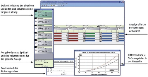 Bild 5: Auszug aus der Dendrit-Software für Trinkwasser-(kalt)-Systeme. Nach der Berechnung werden die Entnahmemengen zur Aufrechterhaltung der Trinkwasserqualität ­simuliert.