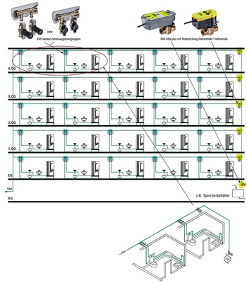 Bild 4: Nasszellen-Zwangsdurchströmung für mehrgeschossige Gebäude ohne Verbrauchsmessung im Stockwerk mit zeitgesteuertem Spülprozess. - © Kemper
