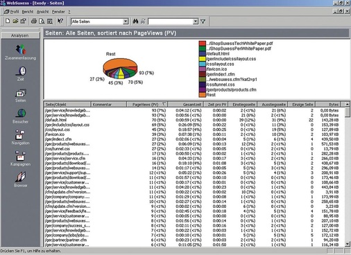 Erfolgs-Kontrolle per Zugriffs-Statistik: Frequentierung und Verweildauer der Besucher in den einzelnen Rubriken.