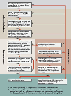 Bild1 Ausstellungsberechtigung für Energieausweise im Wohngebäudebestand - © Quelle der Grafik: GEB
