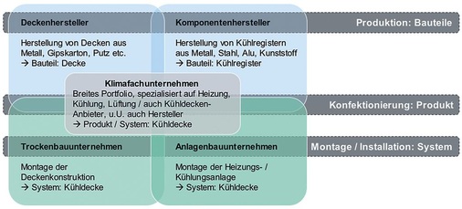 Bild 2 Fünf strategische Gruppen von Kühldecken-Anbietern. - © Kosmos / zehnvier
