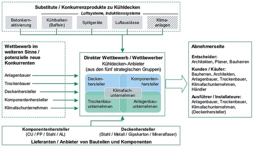 Bild 4 Marktsystem für Kühldecken. - © Kosmos / zehnvier
